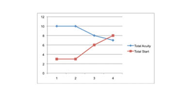 Patient-Centered Care and Inpatient Efficiency with the Lincolnshire Acuity